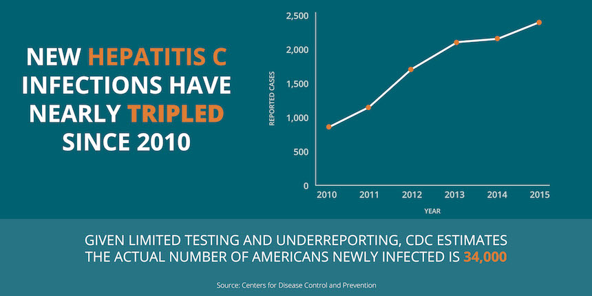New Hepatitis C Infections Nearly Tripled over Five Years