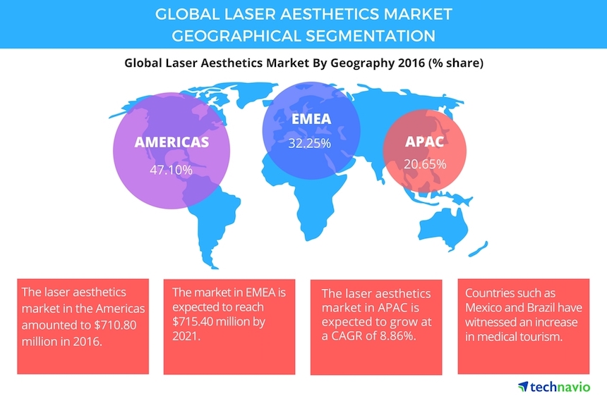 MARKET REPORT: Global Laser Aesthetics Market Is Projected to Grow at a CAGR of Nearly 8% 2017-2021