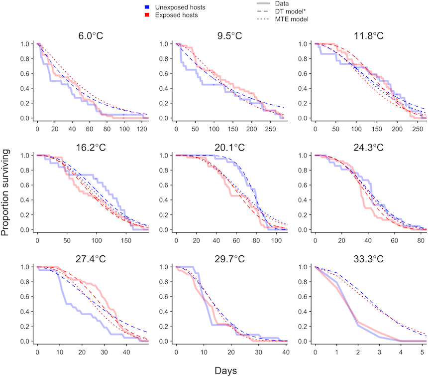 A Method for Predicting the Impact of Global Warming on Disease